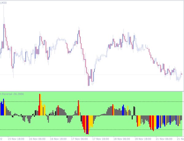 أفضل مؤشرات الزخم لمنصة MT4